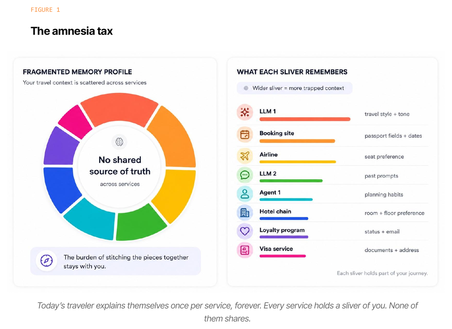 Figure 1 — The amnesia tax. Today’s traveler explains themselves once per service, forever. Every service holds a sliver of you. None of them shares.