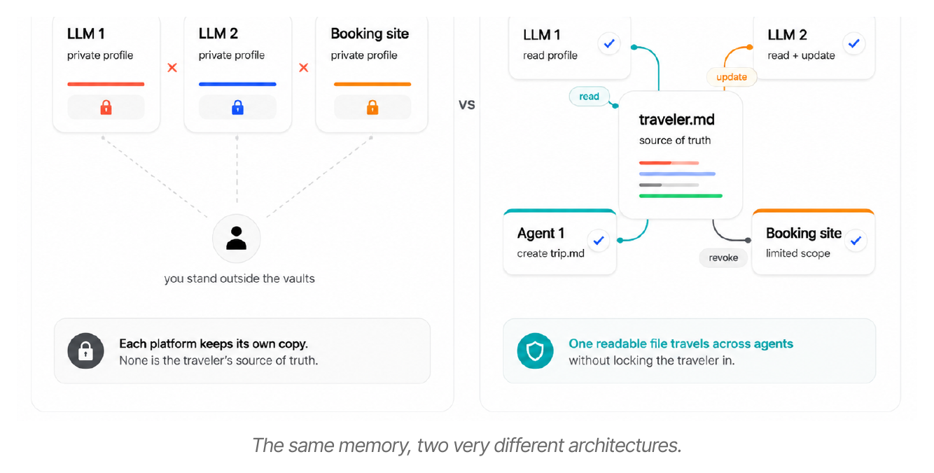 Figure 2 — The same memory, two very different architectures.
