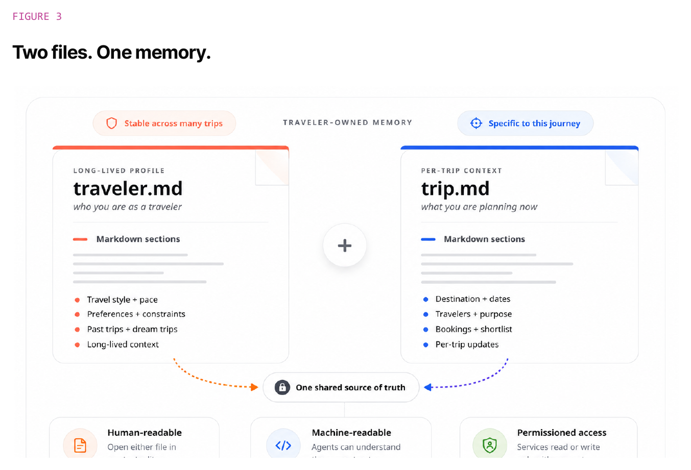Figure 3 — Two files, one memory. Traveler.md is who you are. Trip.md is what you are planning. You can open either one in any text editor.