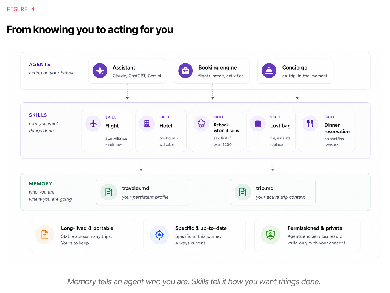 Figure 4 — From knowing you to acting for you. Memory tells an agent who you are. Skills tell it how you want things done.