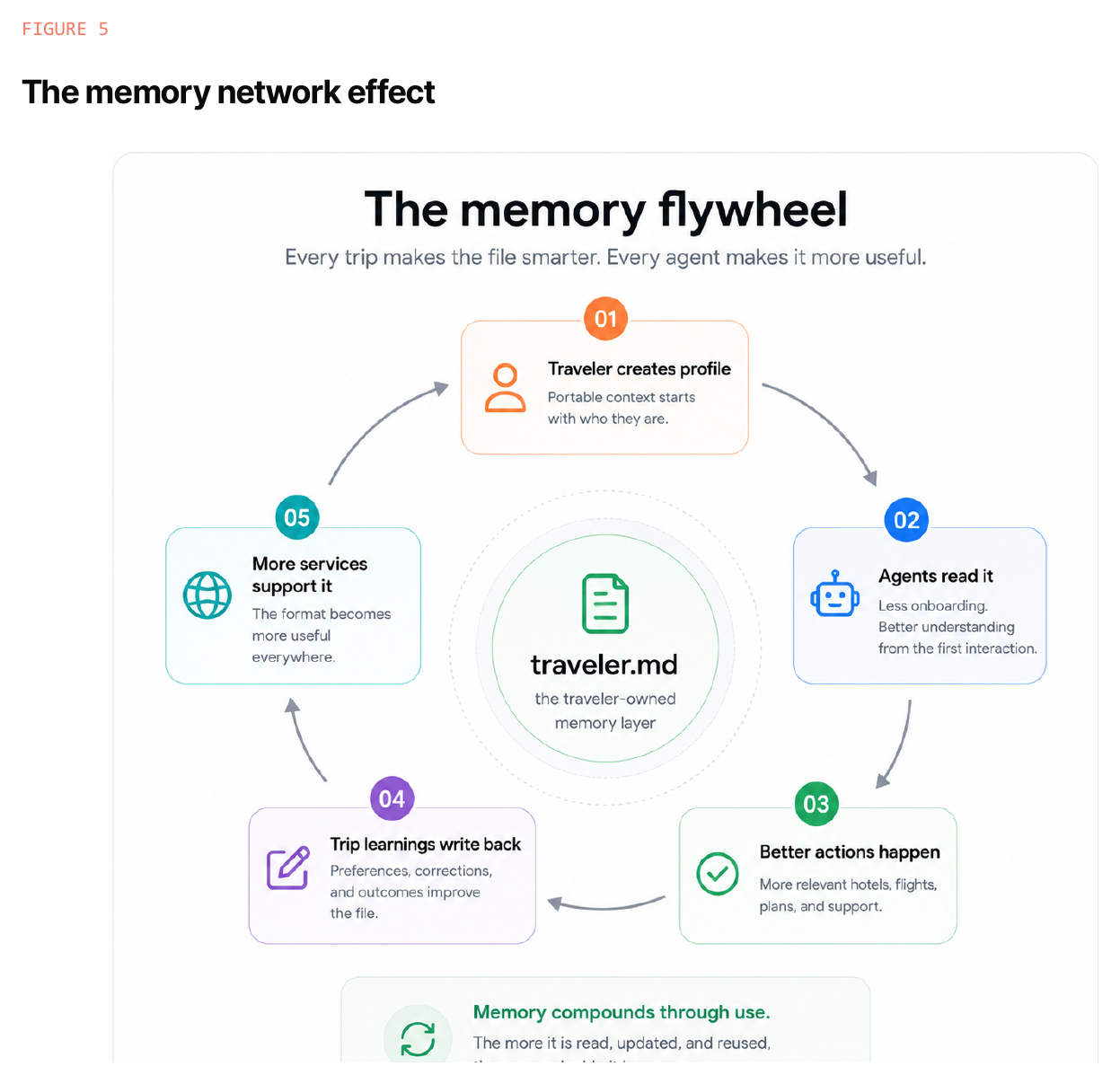 Figure 5 — The memory flywheel. Every trip makes the file smarter. Every agent makes it more useful.